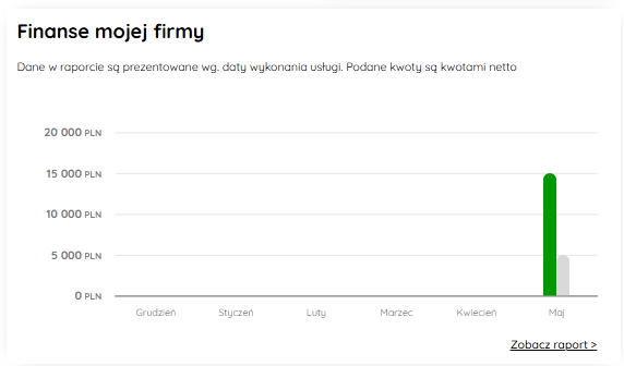Wykres finansów firmy z ostatnich sześciu miesięcy