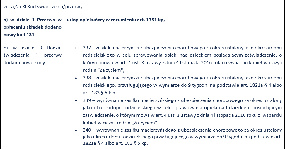Lista zmienionych kodów ZUS, część trzecia